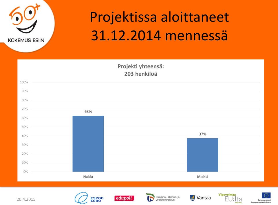 yhteensä: 203 henkilöä 10 9 8 7