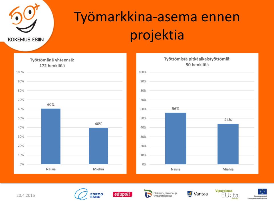 pitkäaikaistyöttömiä: 50 henkilöä 10 10 9 9 8 8 7 6