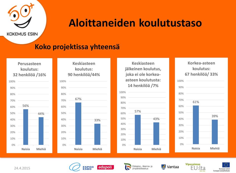 9 8 7 6 5 4 3 2 1 Keskiasteen jälkeinen koulutus, joka ei ole korkeaasteen koulutusta: 14 henkilöä /7% 57%