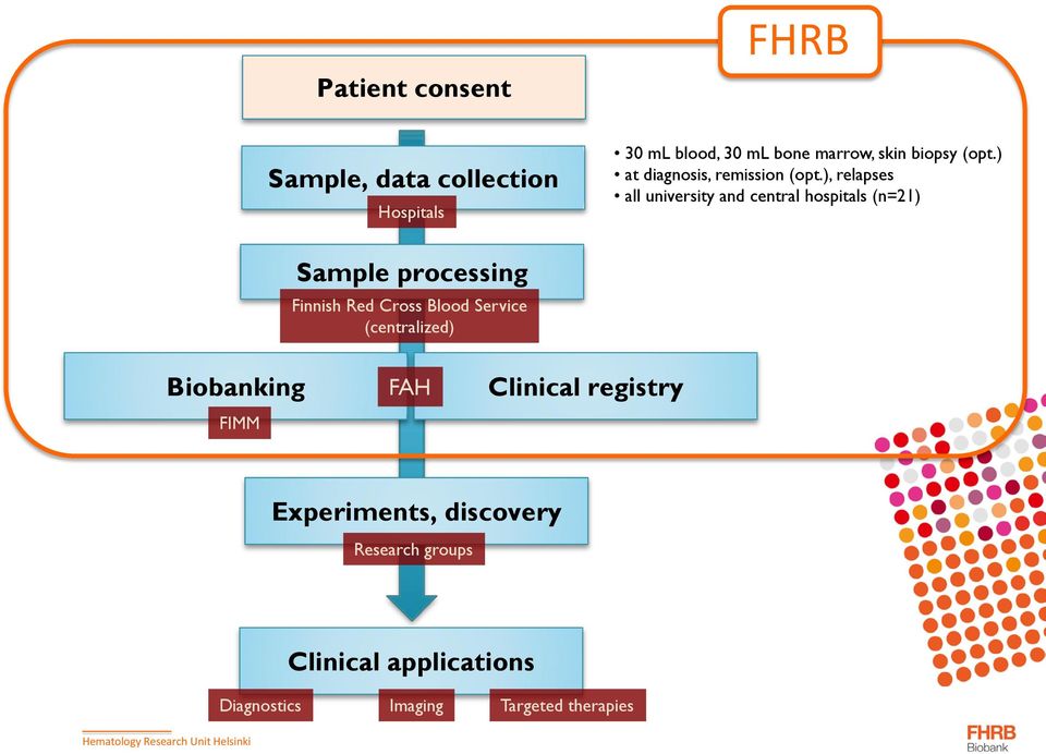 ), relapses all university and central hospitals (n=21) Sample processing Finnish Red Cross Blood