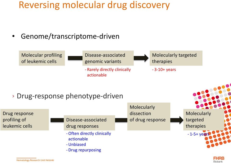 phenotype-driven Drug response profiling of leukemic cells Disease-associated drug responses Molecularly dissection of