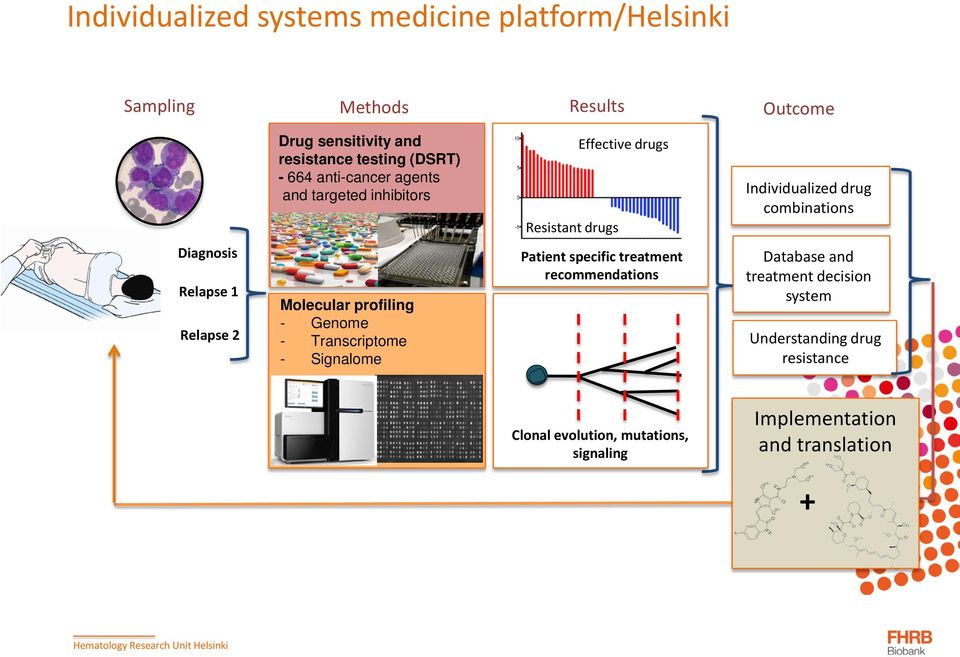 Diagnosis Relapse 1 Relapse 2 Molecular profiling - Genome - Transcriptome - Signalome Patient specific treatment