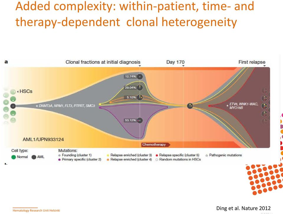 therapy-dependent clonal