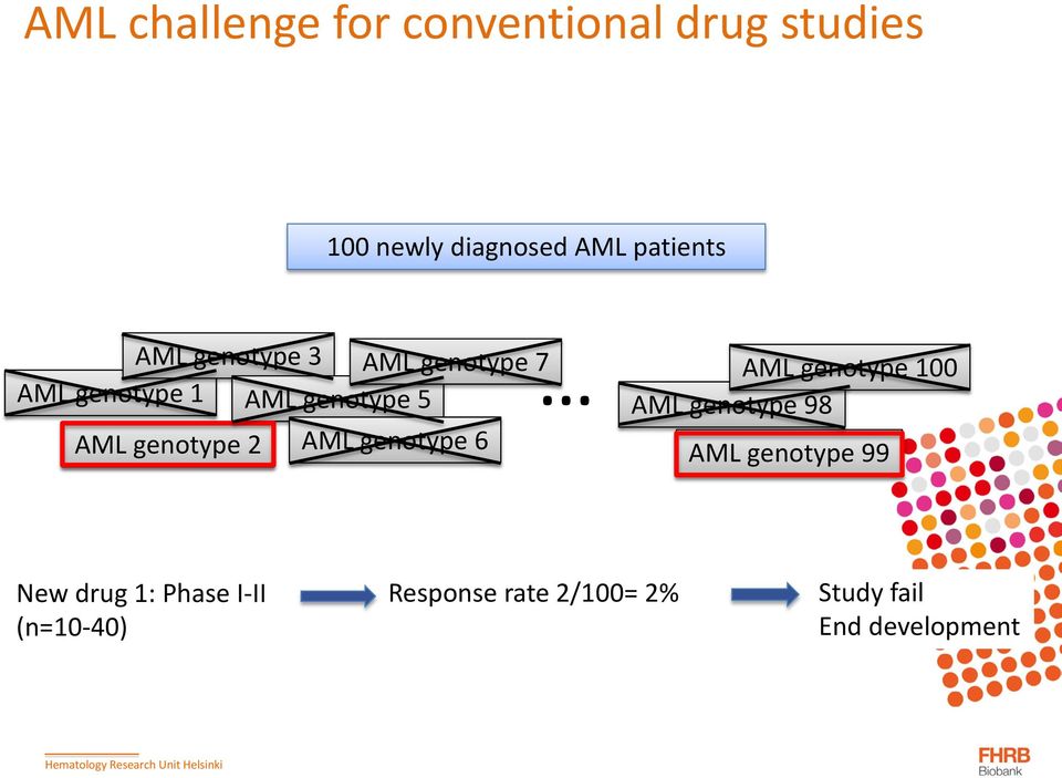 genotype 2 AML genotype 6 AML genotype 100 AML genotype 98 AML genotype 99