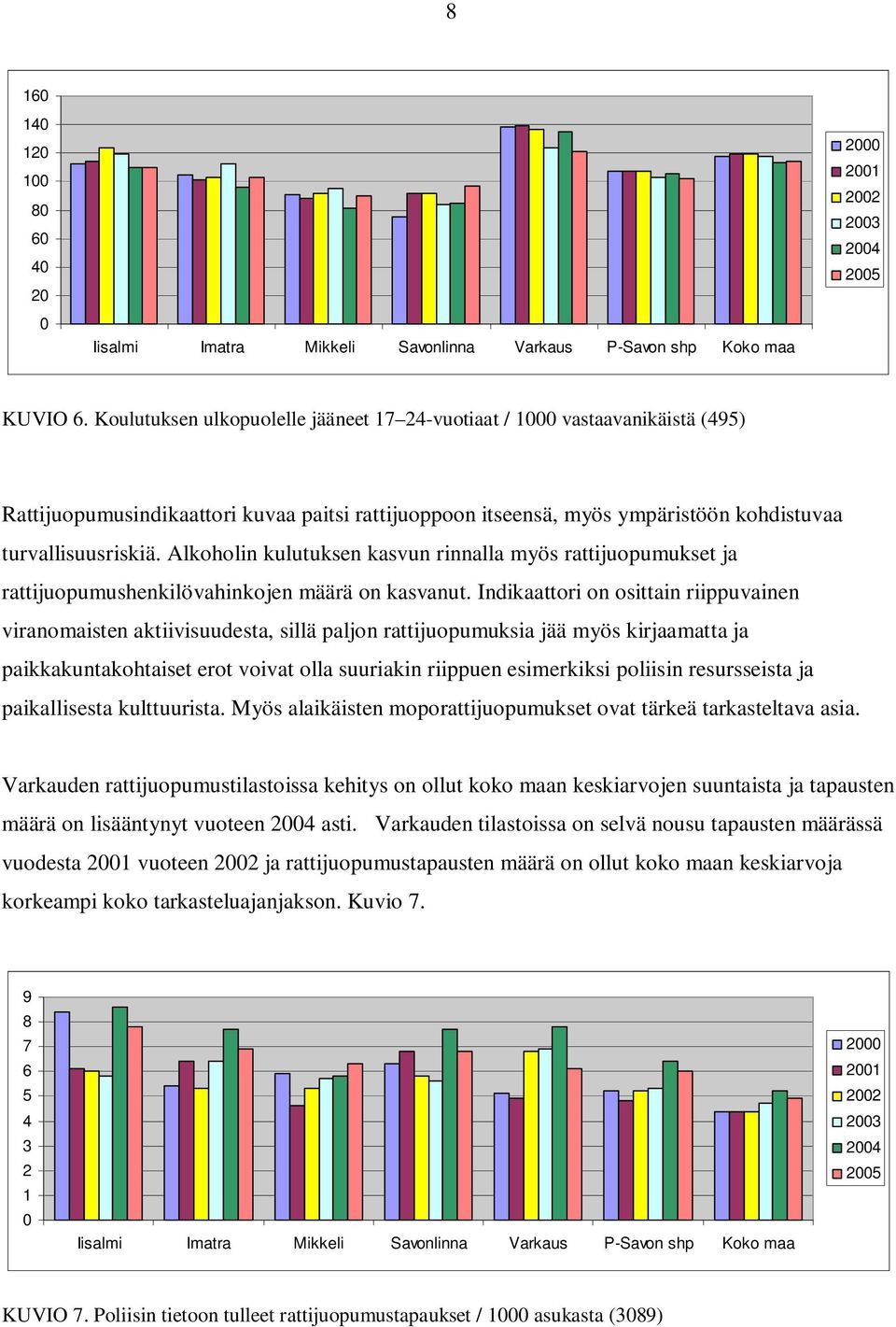 Alkoholin kulutuksen kasvun rinnalla myös rattijuopumukset ja rattijuopumushenkilövahinkojen määrä on kasvanut.