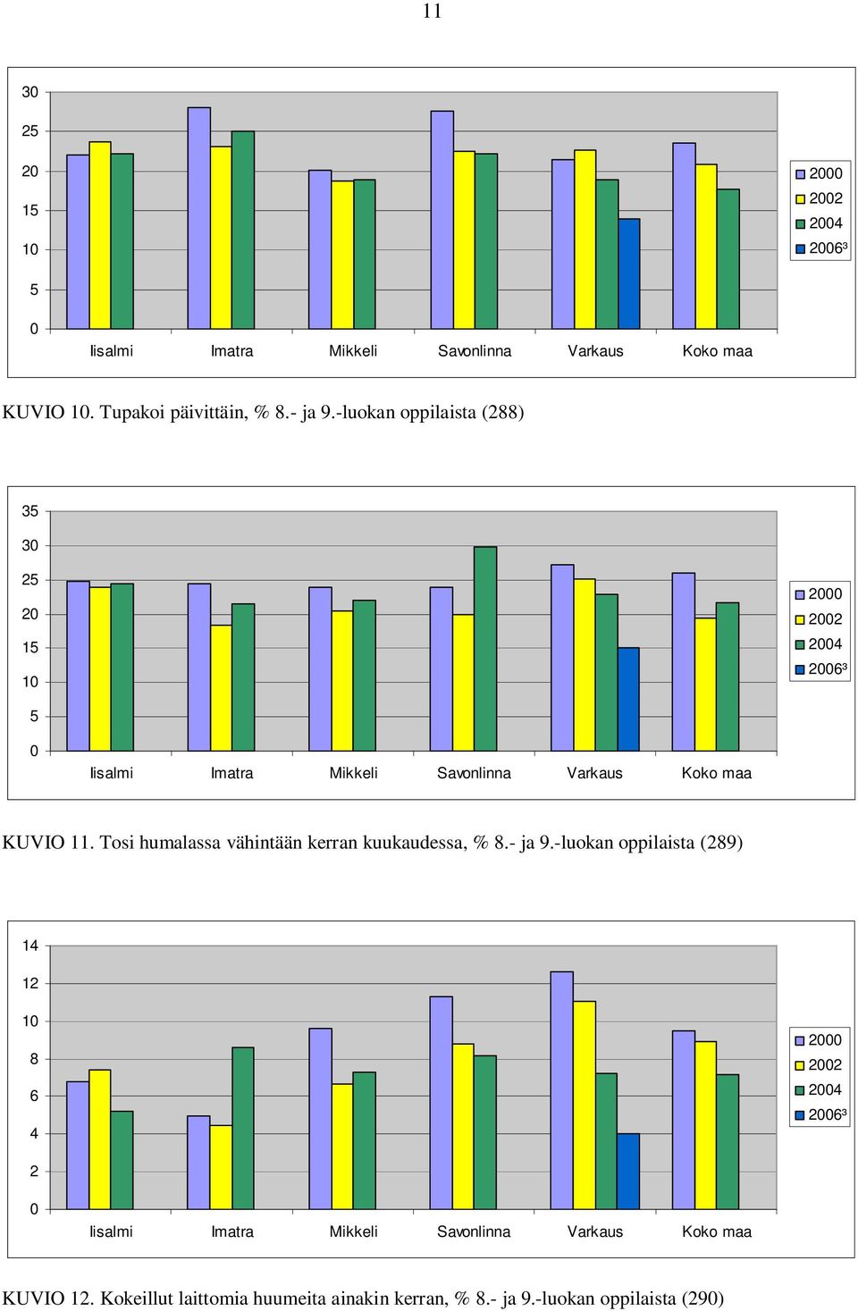 -luokan oppilaista (288) 35 30 25 20 15 10 2000 2002 2004 2006³ 5 0 Iisalmi Imatra Mikkeli Savonlinna Varkaus Koko maa KUVIO 11.