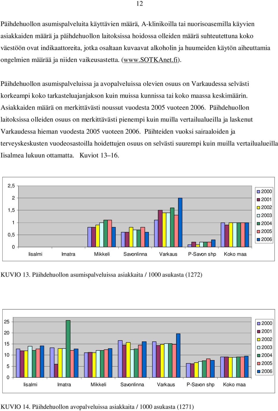 Päihdehuollon asumispalveluissa ja avopalveluissa olevien osuus on Varkaudessa selvästi korkeampi koko tarkasteluajanjakson kuin muissa kunnissa tai koko maassa keskimäärin.