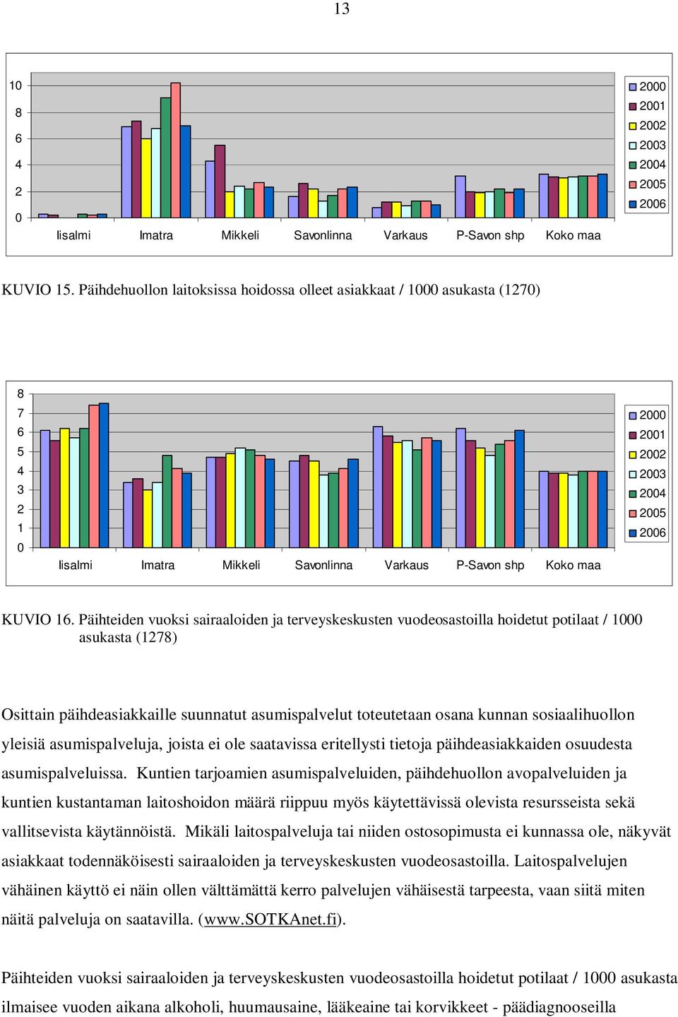 Päihteiden vuoksi sairaaloiden ja terveyskeskusten vuodeosastoilla hoidetut potilaat / 1000 asukasta (1278) Osittain päihdeasiakkaille suunnatut asumispalvelut toteutetaan osana kunnan