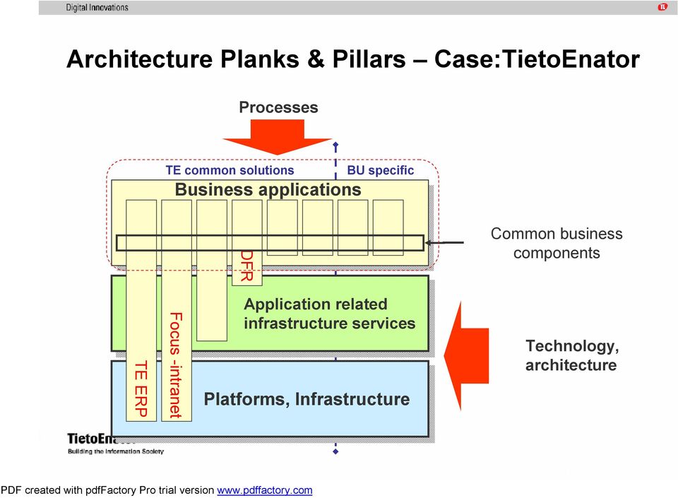 business components TE ERP Focus -intranet Application related