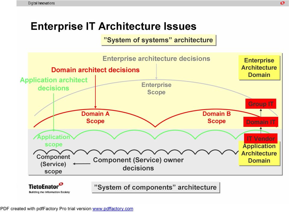 Architecture Domain Domain A Scope Domain B Scope Group IT Domain IT Application scope Component