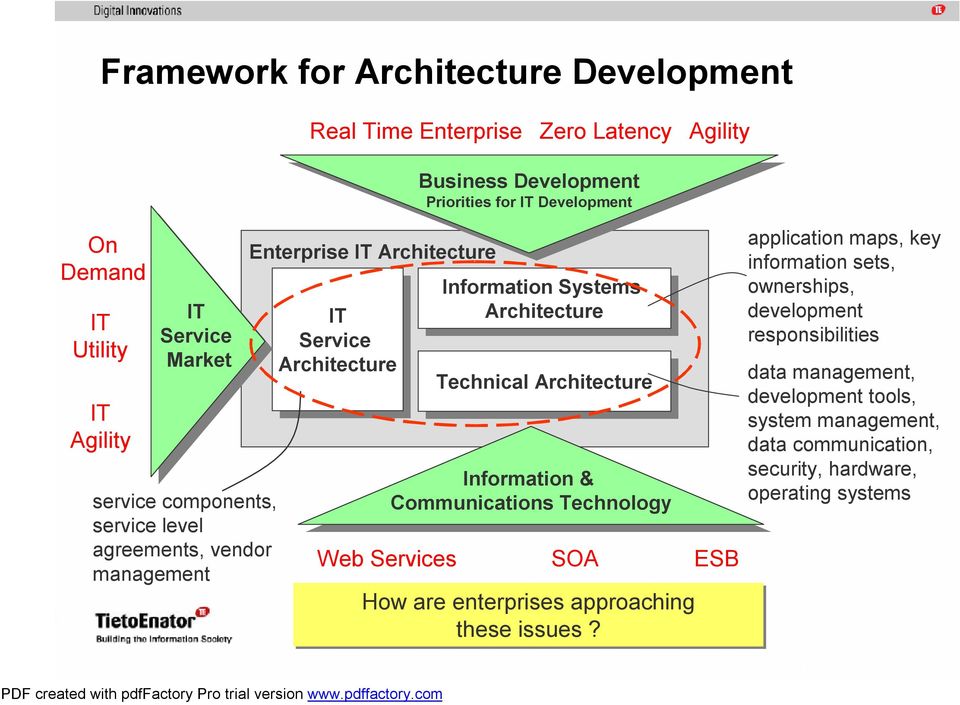 Information InformationSystems Architecture Architecture Technical TechnicalArchitecture Information Information & Communications CommunicationsTechnology SOA How are enterprises approaching these