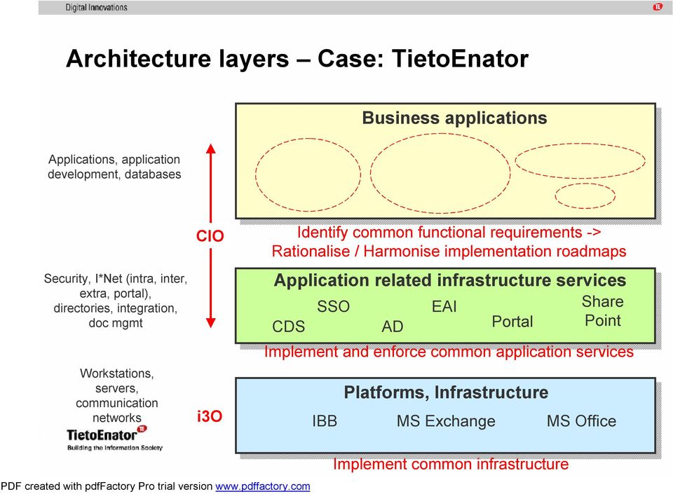 functional requirements -> Rationalise / Harmonise implementation roadmaps Application related infrastructure services SSO EAI Share CDS