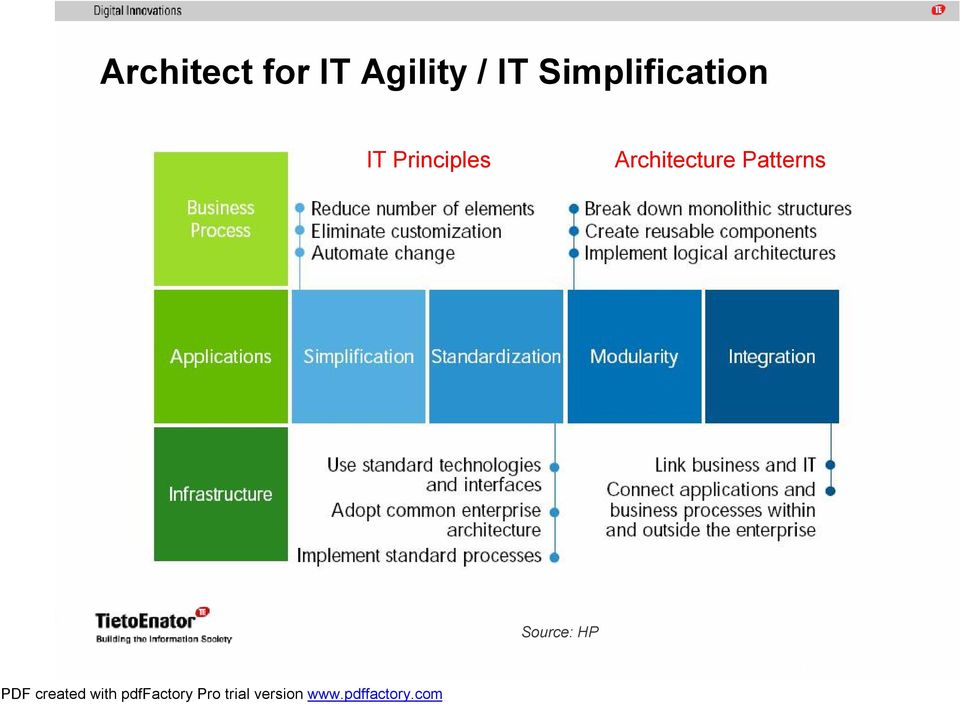 Simplification IT