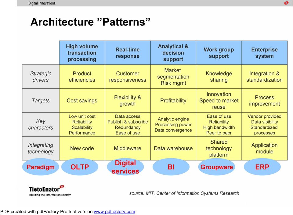 improvement Key characters Integrating technology Paradigm Low unit cost Reliability Scalability Performance Data access Publish & subscribe Redundancy Ease of use Analytic engine Processing power