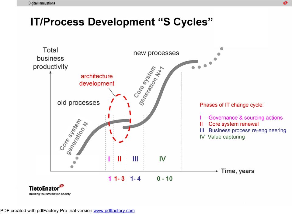 Core system generation N I II III IV I Governance & sourcing actions II Core system