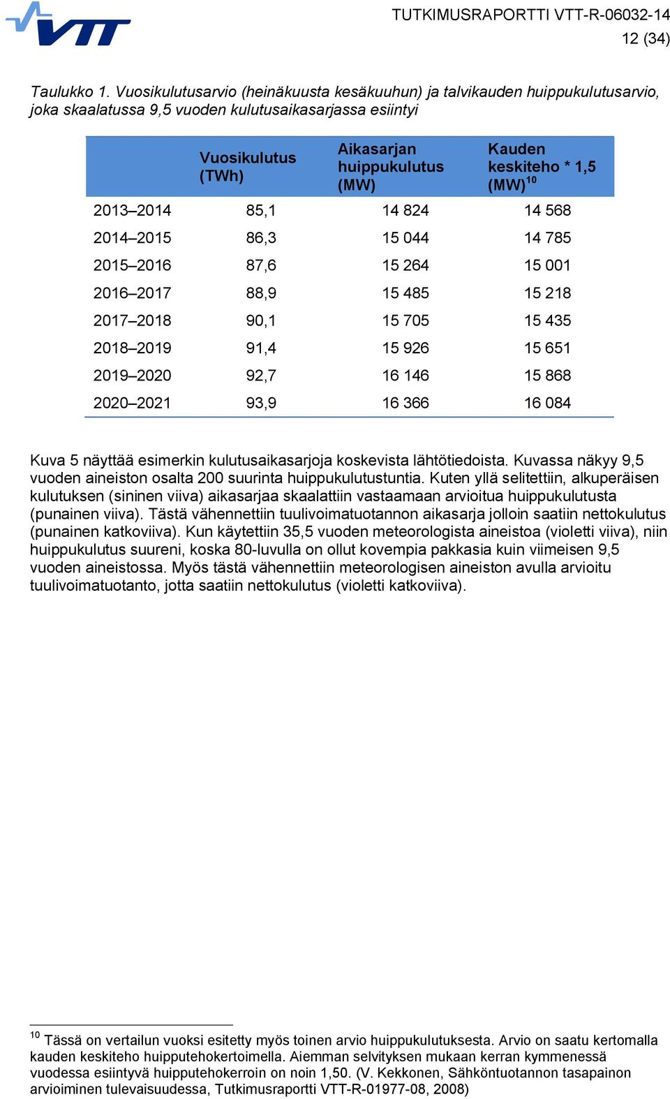 keskiteho * 1,5 (MW) 10 2013 2014 85,1 14 824 14 568 2014 2015 86,3 15 044 14 785 2015 2016 87,6 15 264 15 001 2016 2017 88,9 15 485 15 218 2017 2018 90,1 15 705 15 435 2018 2019 91,4 15 926 15 651