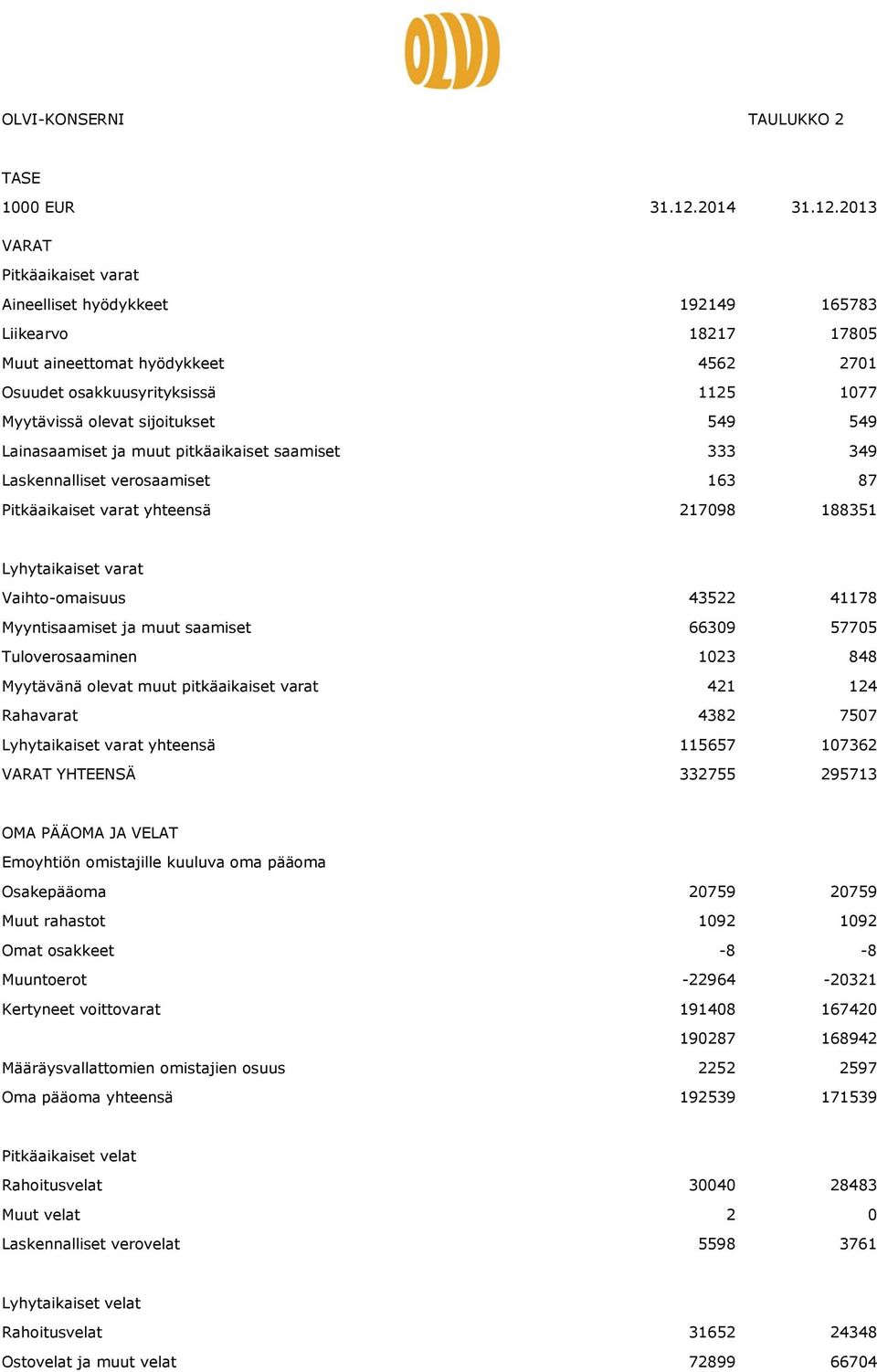 2013 VARAT Pitkäaikaiset varat Aineelliset hyödykkeet 192149 165783 Liikearvo 18217 17805 Muut aineettomat hyödykkeet 4562 2701 Osuudet osakkuusyrityksissä 1125 1077 Myytävissä olevat sijoitukset 549