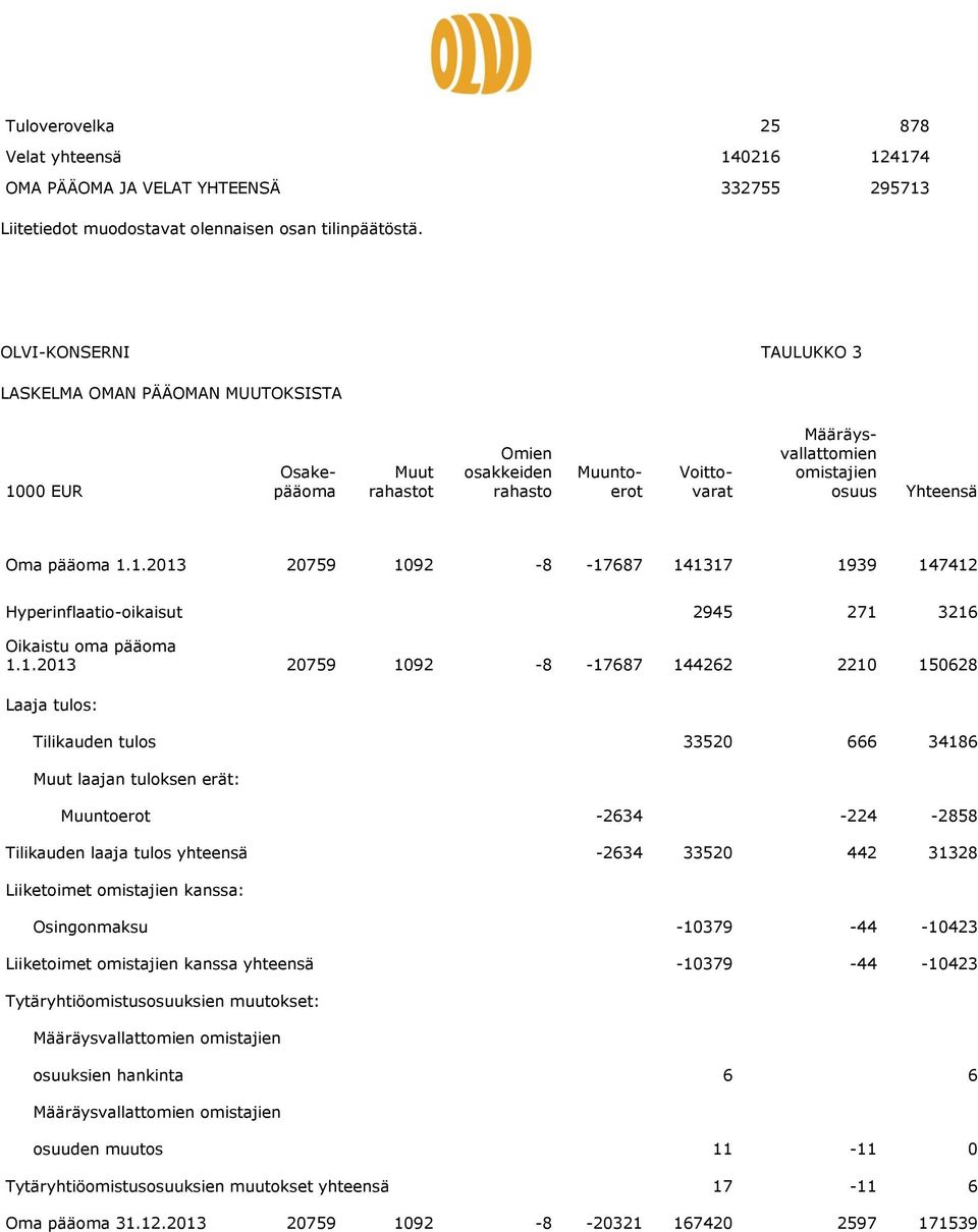 1.1.2013 20759 1092-8 -17687 141317 1939 147412 Hyperinflaatio-oikaisut 2945 271 3216 Oikaistu oma pääoma 1.1.2013 20759 1092-8 -17687 144262 2210 150628 Laaja tulos: Tilikauden tulos 33520 666 34186