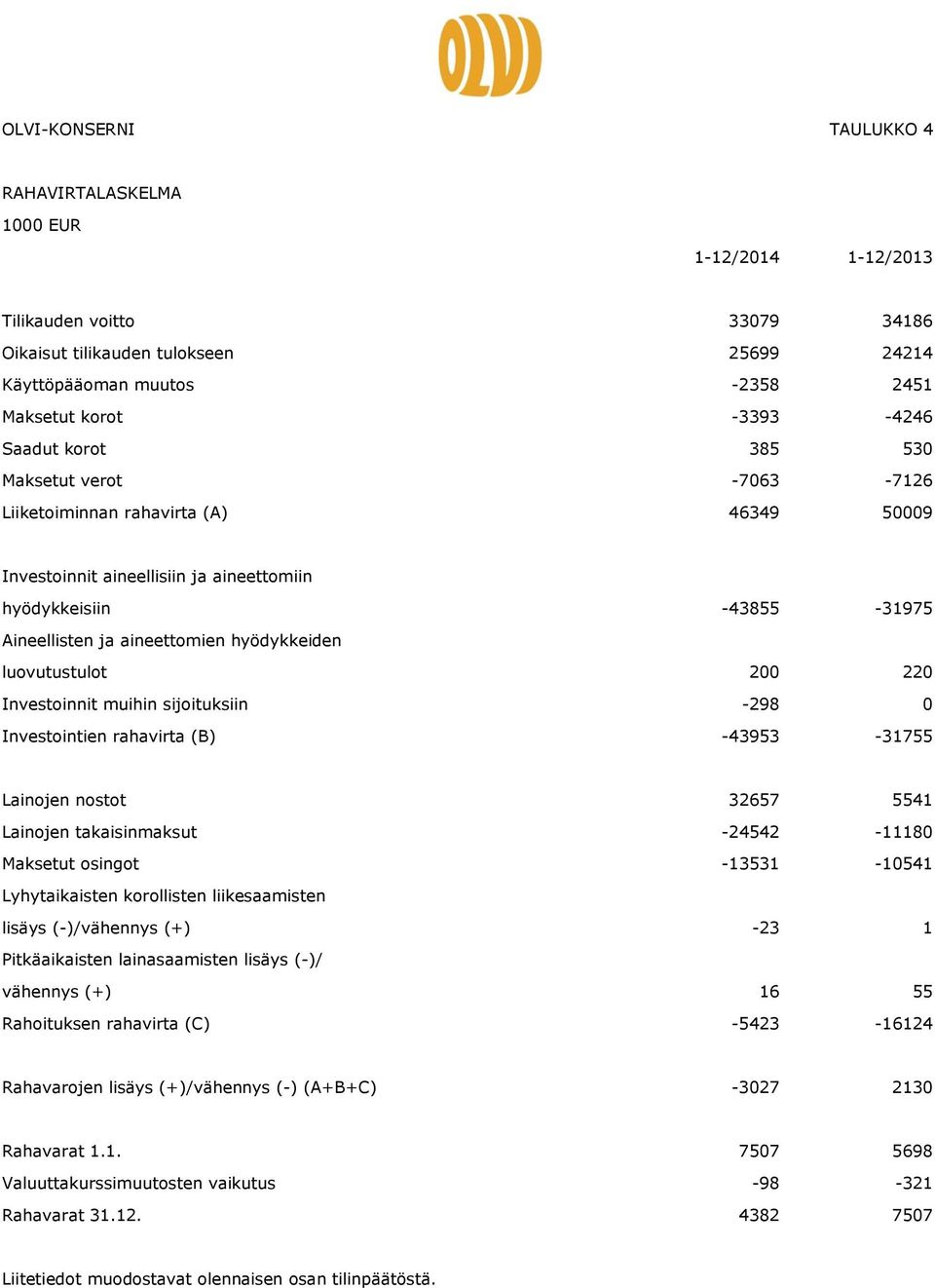 hyödykkeiden luovutustulot 200 220 Investoinnit muihin sijoituksiin -298 0 Investointien rahavirta (B) -43953-31755 Lainojen nostot 32657 5541 Lainojen takaisinmaksut -24542-11180 Maksetut osingot