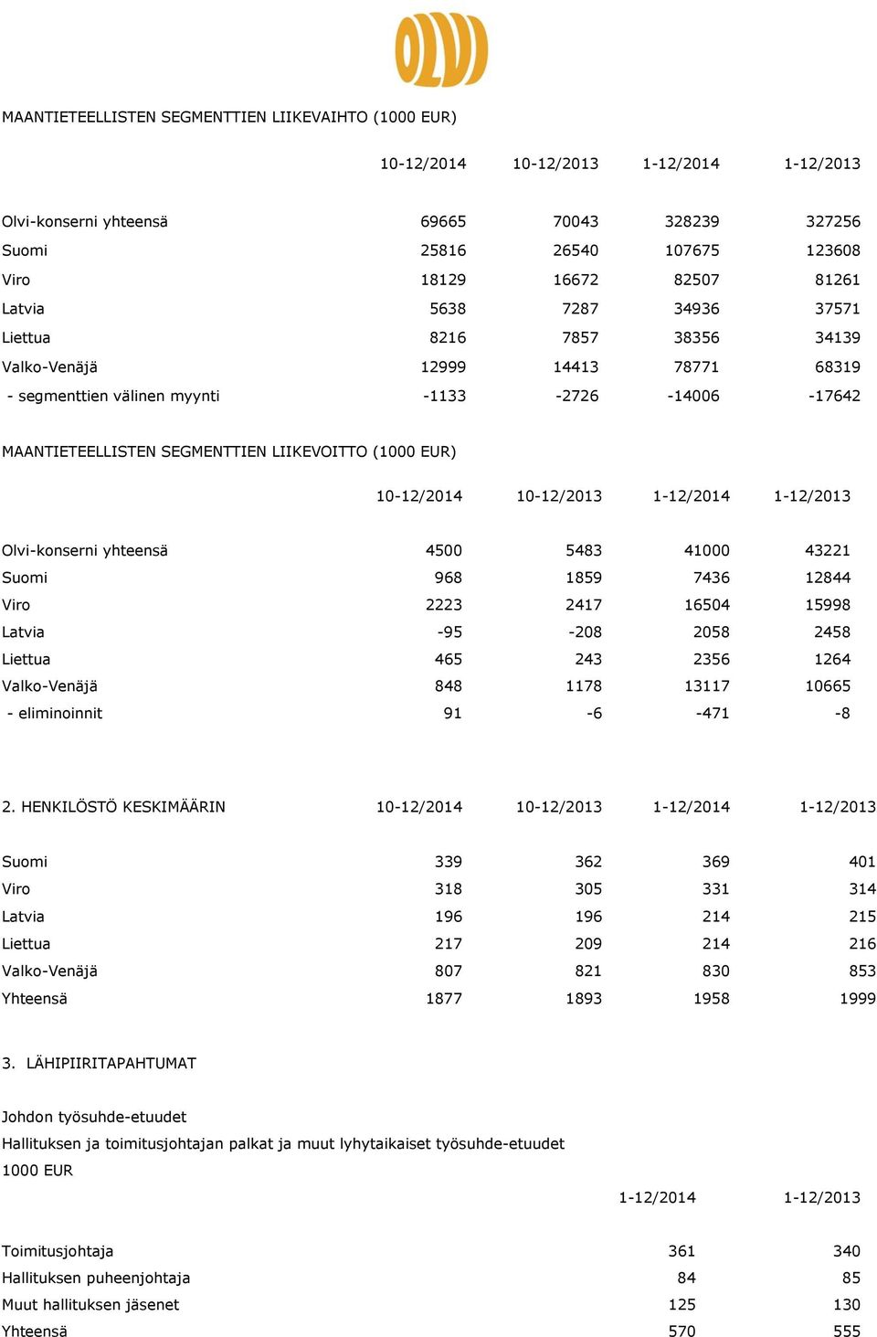 (1000 EUR) 10-12/2014 10-12/2013 1-12/2014 1-12/2013 Olvi-konserni yhteensä 4500 5483 41000 43221 Suomi 968 1859 7436 12844 Viro 2223 2417 16504 15998 Latvia -95-208 2058 2458 Liettua 465 243 2356