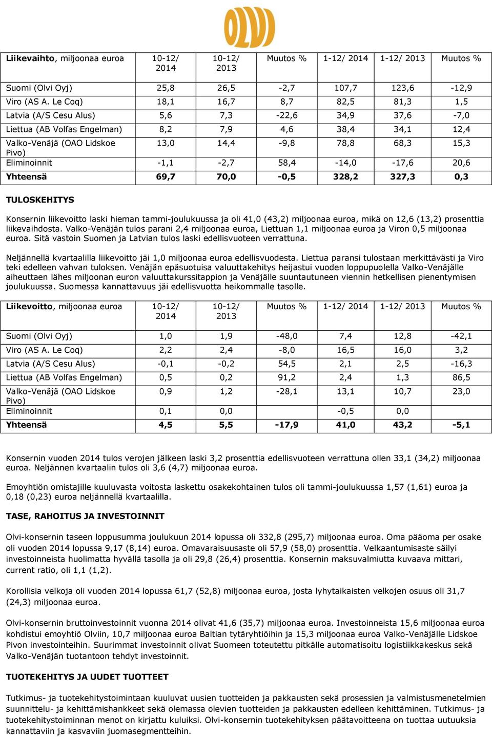 Pivo) Eliminoinnit -1,1-2,7 58,4-14,0-17,6 20,6 Yhteensä 69,7 70,0-0,5 328,2 327,3 0,3 TULOSKEHITYS Konsernin liikevoitto laski hieman tammi-joulukuussa ja oli 41,0 (43,2) miljoonaa euroa, mikä on