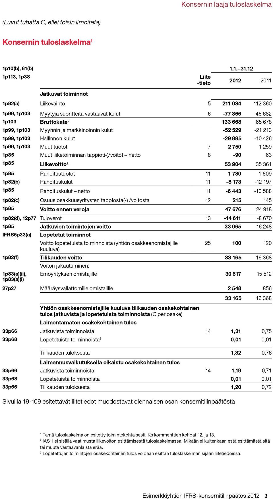 1p103 Myynnin ja markkinoinnin kulut -52 529-21 213 1p99, 1p103 Hallinnon kulut -29 895-10 426 1p99, 1p103 Muut tuotot 7 2 750 1 259 1p85 Muut liiketoiminnan tappiot(-)/voitot netto 8-90 63 1p85
