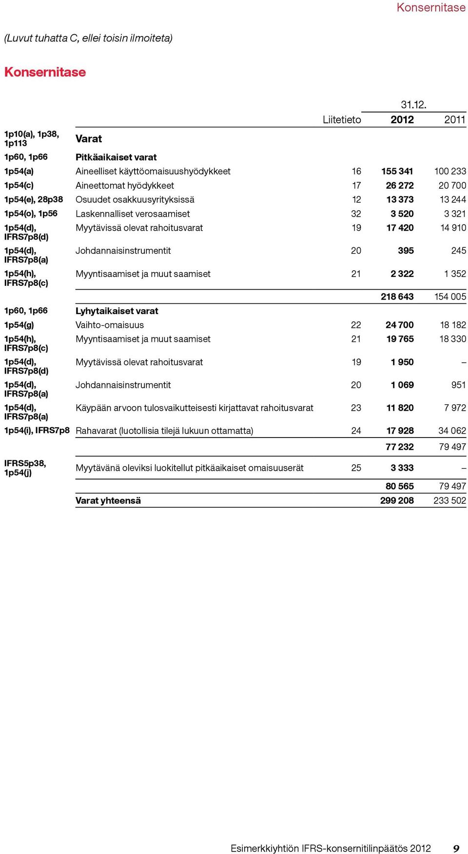 28p38 Osuudet osakkuusyrityksissä 12 13 373 13 244 1p54(o), 1p56 Laskennalliset verosaamiset 32 3 520 3 321 1p54(d), Myytävissä olevat rahoitusvarat 19 17 420 14 910 IFRS7p8(d) 1p54(d),