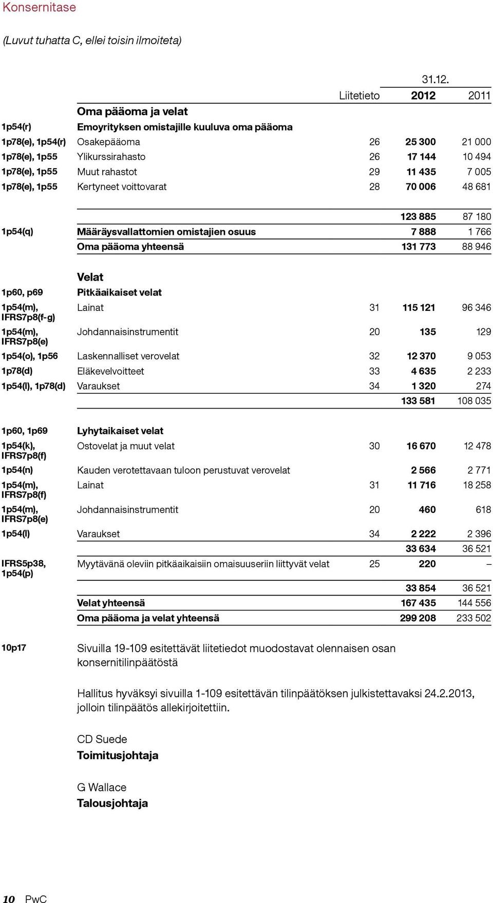 70 006 48 681 123 885 87 180 1p54(q) Määräysvallattomien omistajien osuus 7 888 1 766 Oma pääoma yhteensä 131 773 88 946 Velat 1p60, p69 Pitkäaikaiset velat 1p54(m), Lainat 31 115 121 96 346