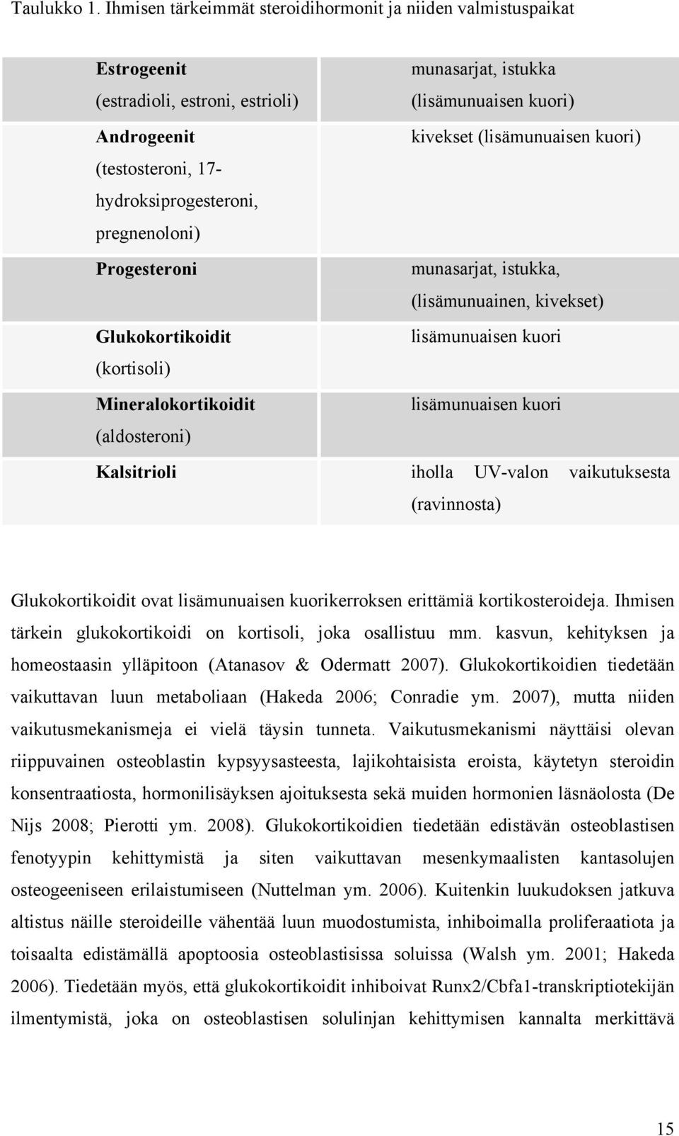 Glukokortikoidit (kortisoli) Mineralokortikoidit (aldosteroni) munasarjat, istukka (lisämunuaisen kuori) kivekset (lisämunuaisen kuori) munasarjat, istukka, (lisämunuainen, kivekset) lisämunuaisen