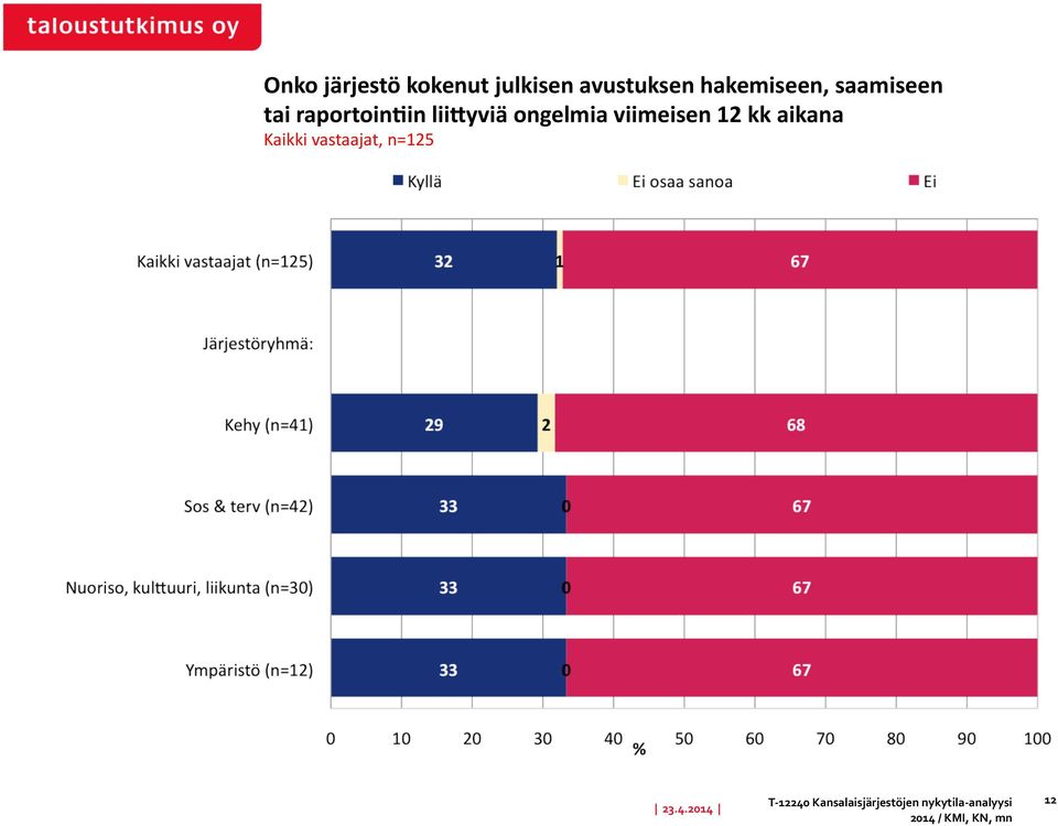 lii/yviä ongelmia viimeisen 12 kk aikana 23.4.