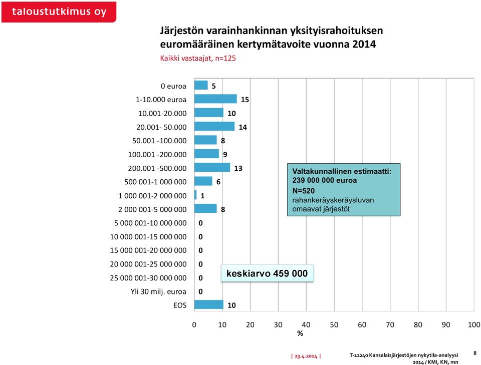 kertymätavoite vuonna 2014 keskiarvo 459