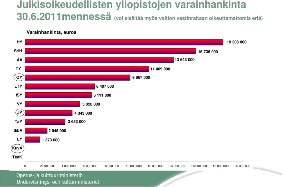 000 SHH 15 736 000 ÅA 13 643 000 TY 11 409 000 OY 9 667 000 LTY ISY VY JY TaY 6 407 000 6 111 000 5 020 000