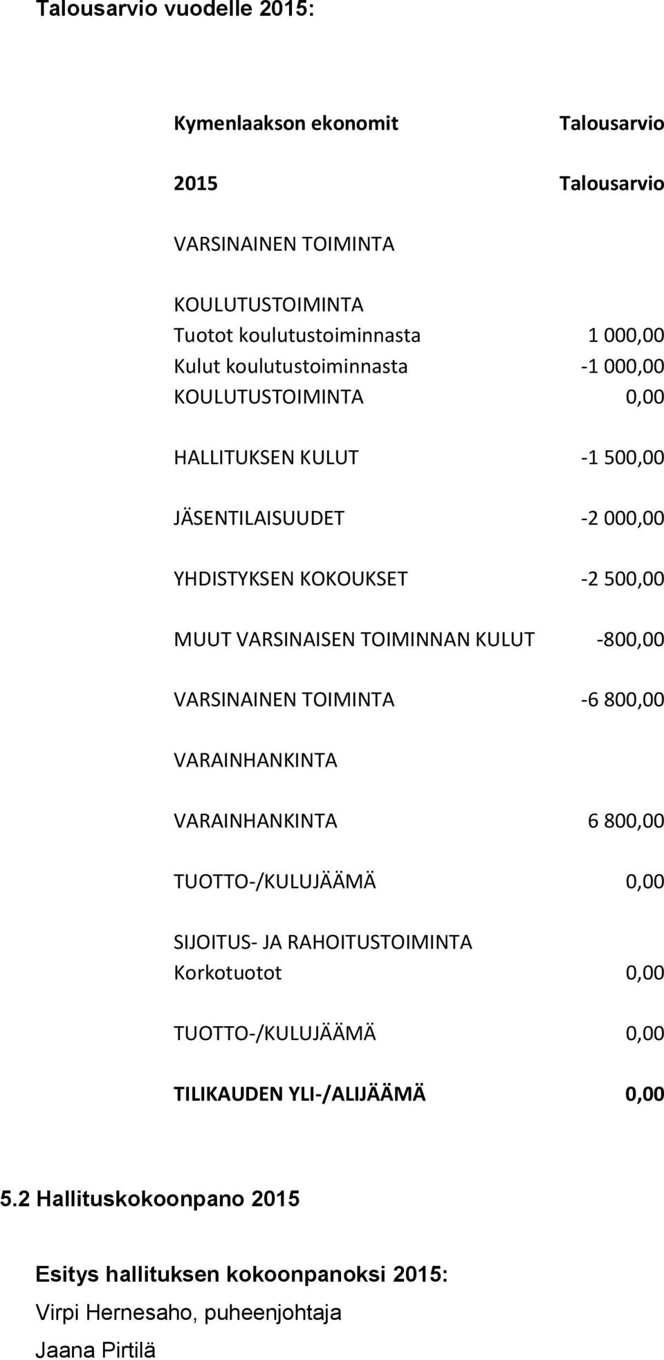 TOIMINNAN KULUT -800,00 VARSINAINEN TOIMINTA -6 800,00 VARAINHANKINTA VARAINHANKINTA 6 800,00 TUOTTO-/KULUJÄÄMÄ 0,00 SIJOITUS- JA RAHOITUSTOIMINTA Korkotuotot