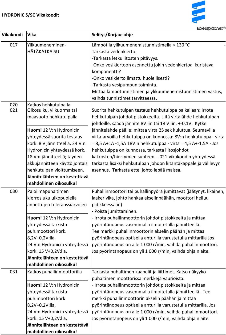 031 Katkos puhallinmoottorilla puh.moottori kork Lämpötila ylikuumenemistunnistimella > 130 C Tarkasta vedenkierto. Tarkasta letkuliitosten pitävyys.