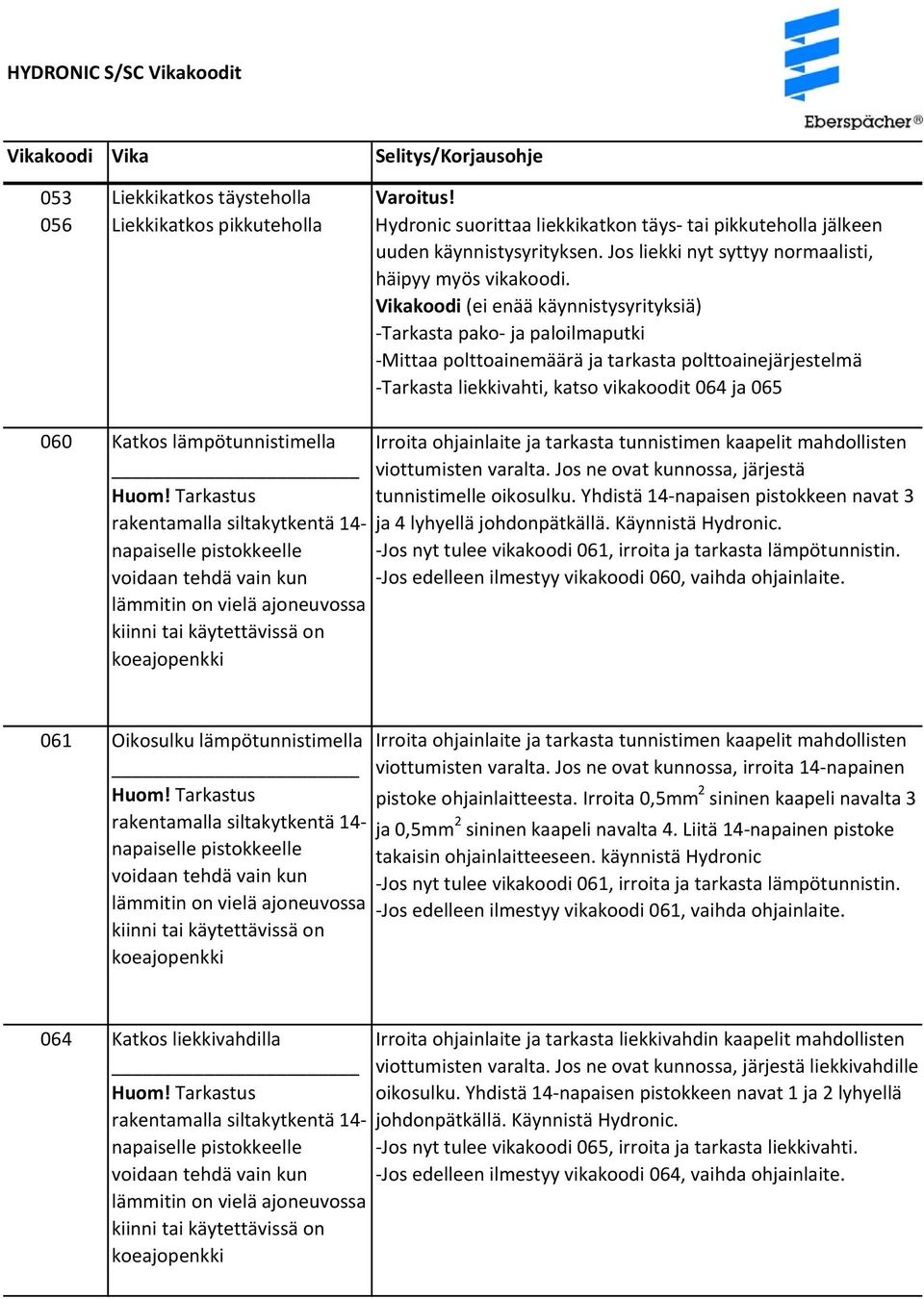 Vikakoodi (ei enää käynnistysyrityksiä) Tarkasta pako ja paloilmaputki Mittaa polttoainemäärä ja tarkasta polttoainejärjestelmä Tarkasta liekkivahti, katso vikakoodit 064 ja 065 060 Katkos