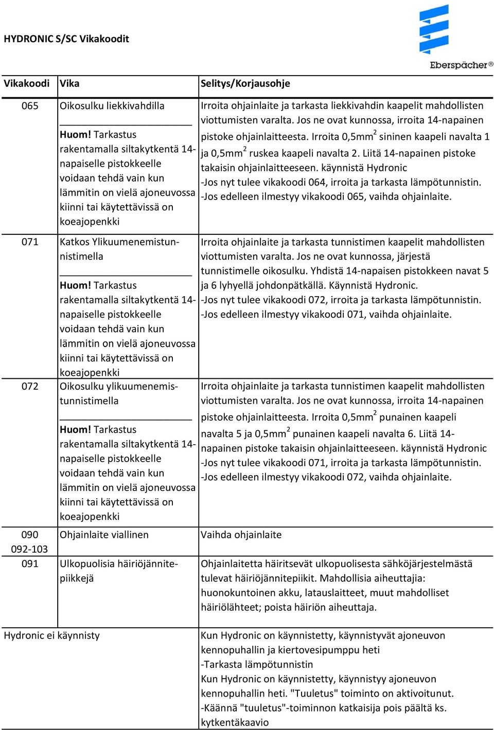 071 Katkos Ylikuumenemistunnistimella viottumisten varalta. Jos ne ovat kunnossa, järjestä tunnistimelle oikosulku. Yhdistä 14 napaisen pistokkeen navat 5 ja 6 lyhyellä johdonpätkällä.