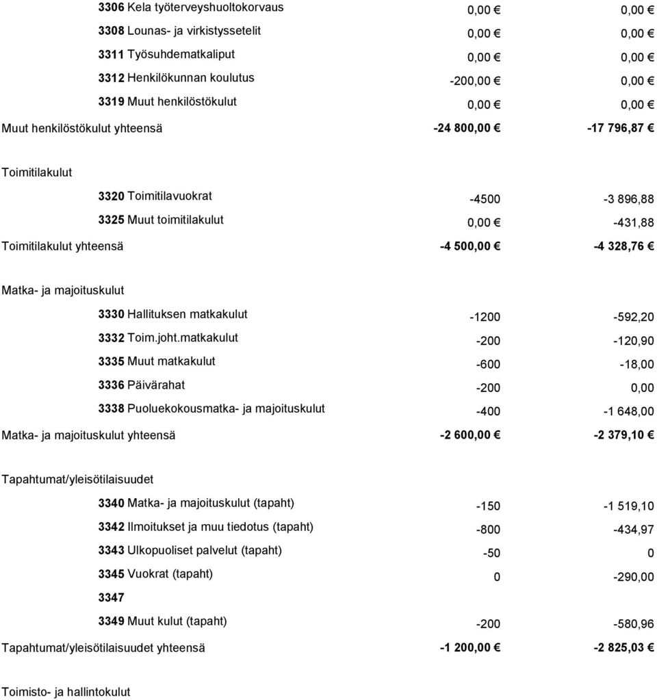 majoituskulut 3330 Hallituksen matkakulut -1200-592,20 3332 Toim.joht.