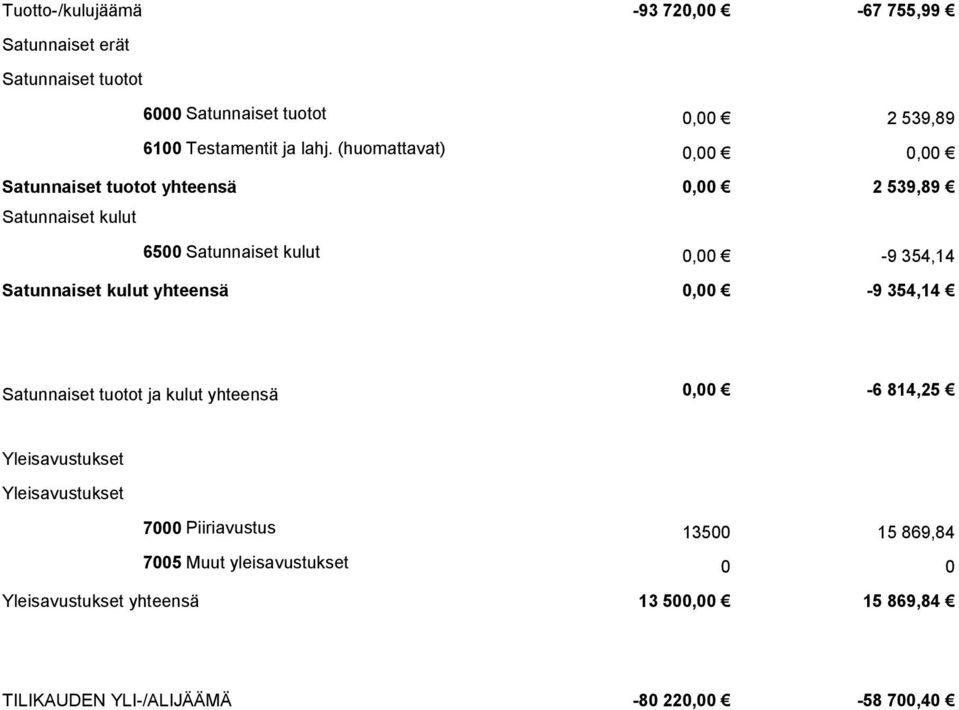 yhteensä 0,00 2 539,89-9 354,14-9 354,14 Satunnaiset tuotot ja kulut yhteensä 0,00-6 814,25 Yleisavustukset Yleisavustukset 7000