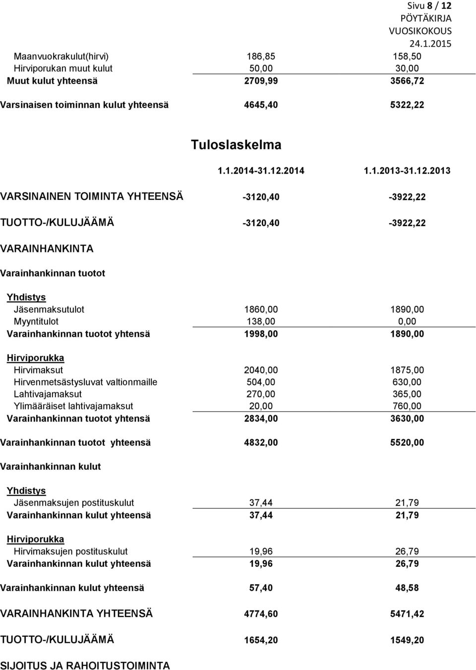 Myyntitulot 138,00 0,00 Varainhankinnan tuotot yhtensä 1998,00 1890,00 Hirviporukka Hirvimaksut 2040,00 1875,00 Hirvenmetsästysluvat valtionmaille 504,00 630,00 Lahtivajamaksut 270,00 365,00