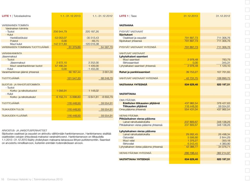 2012 LIITE 1 Tase 31.12.2013 31.12.2012 VARSINAINEN TOIMINTA Varsinainen toiminta - Tuotot 256 944,79 220 187,26 - Kulut Henkilöstökulut -53 053,07-35 513,43 Poistot 0,00-69,75 Muut kulut -142
