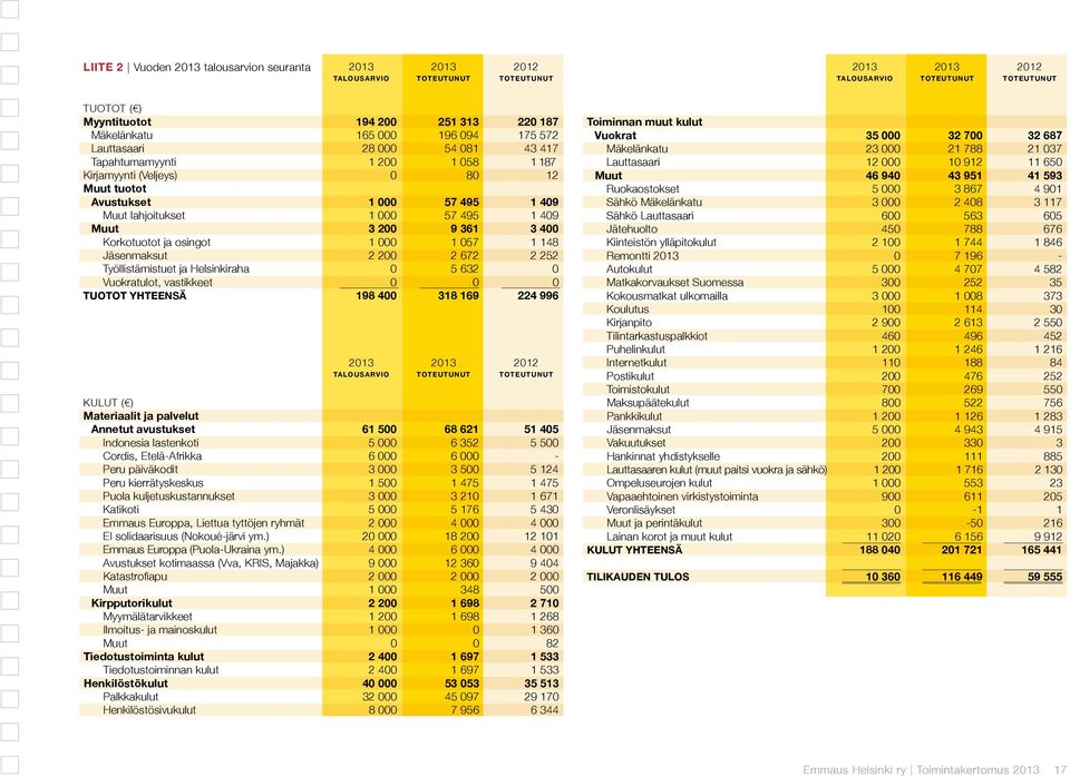 Muut 3 200 9 361 3 400 Korkotuotot ja osingot 1 000 1 057 1 148 Jäsenmaksut 2 200 2 672 2 252 Työllistämistuet ja Helsinkiraha 0 5 632 0 Vuokratulot, vastikkeet 0 0 0 TUOTOT YHTEENSÄ 198 400 318 169