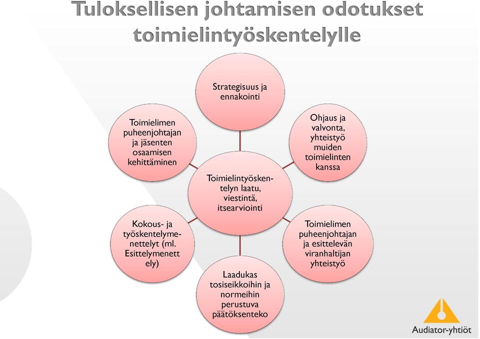 Esittelymenett ely) Toimielintyöskentelyn laatu, viestintä, itsearviointi Laadukas tosiseikkoihin ja normeihin