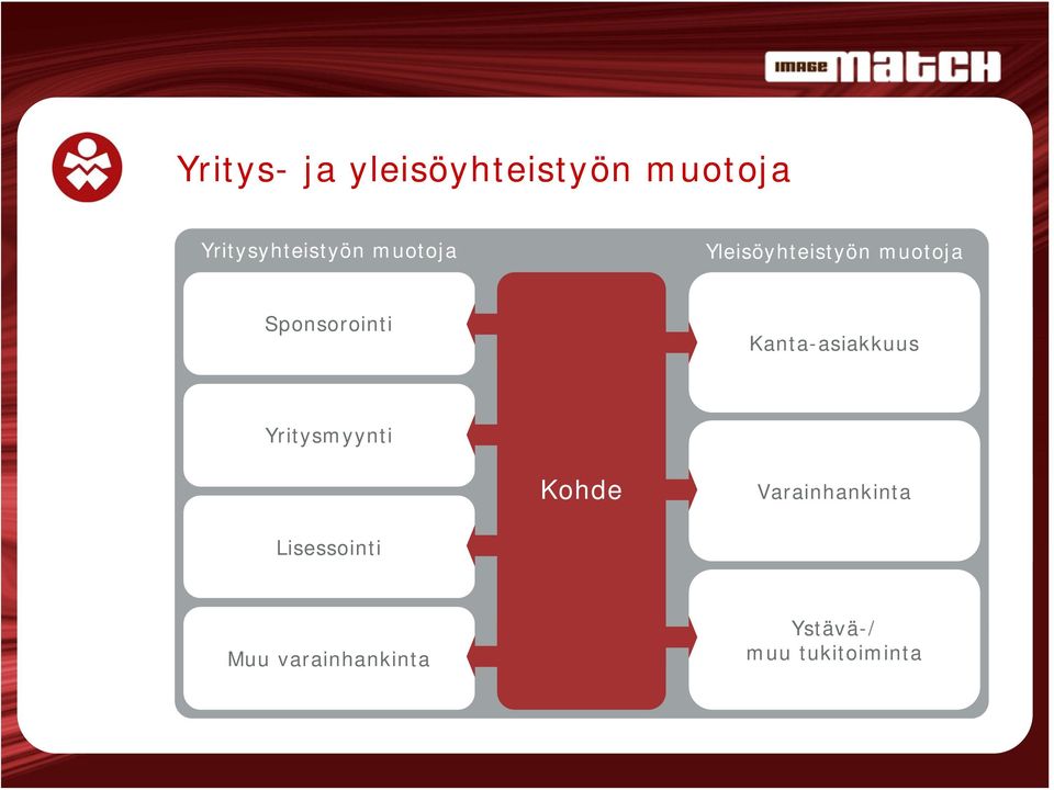 Sponsorointi Kanta-asiakkuus Yritysmyynti Kohde