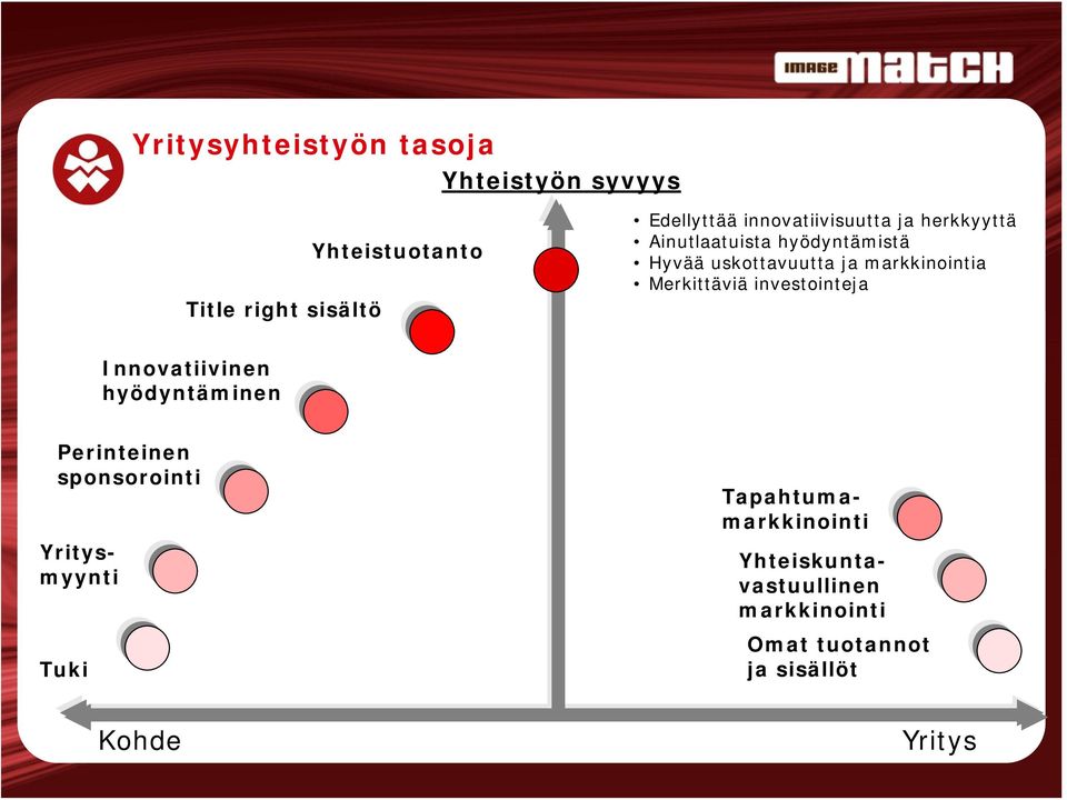 investointeja Title right sisältö Innovatiivinen hyödyntäminen Perinteinen sponsorointi