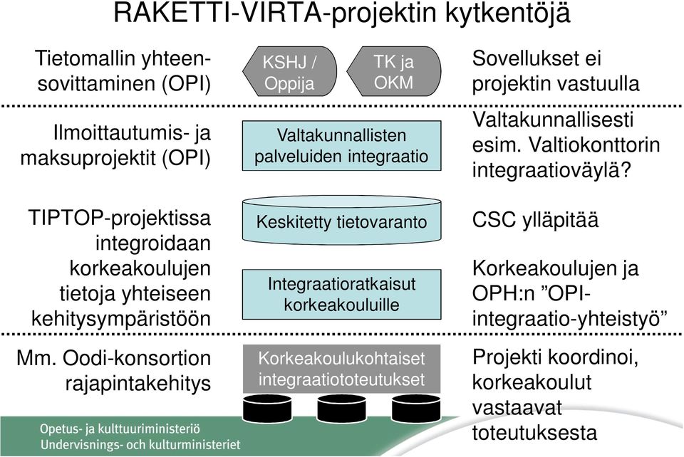 Oodi-konsortion rajapintakehitys KSHJ / Oppija TK ja OKM Valtakunnallisten palveluiden integraatio Keskitetty tietovaranto Integraatioratkaisut