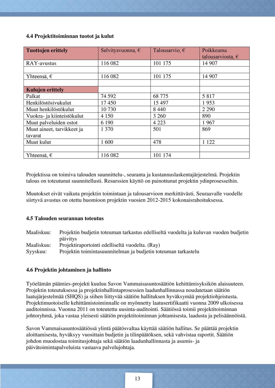 ja 1 370 501 869 tavarat Muut kulut 1 600 78 1 122 Yhteensä, 116 082 101 17 Projektissa on toimiva talouden suunnittelu-, seuranta ja kustannuslaskentajärjestelmä.