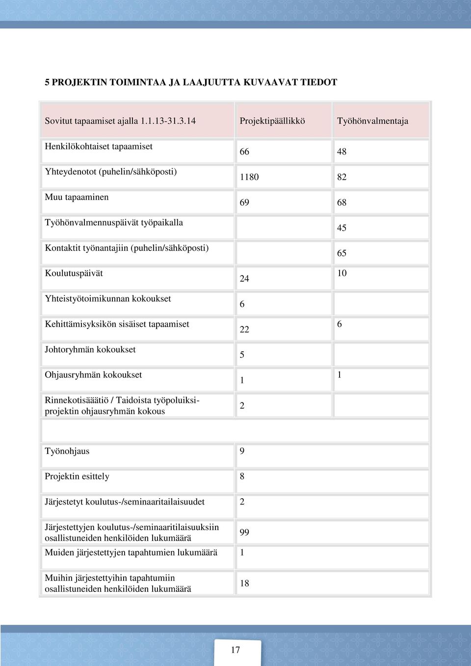 8 1180 82 69 68 5 65 Koulutuspäivät Yhteistyötoimikunnan kokoukset Kehittämisyksikön sisäiset tapaamiset Johtoryhmän kokoukset Ohjausryhmän kokoukset Rinnekotisääätiö / Taidoista työpoluiksiprojektin