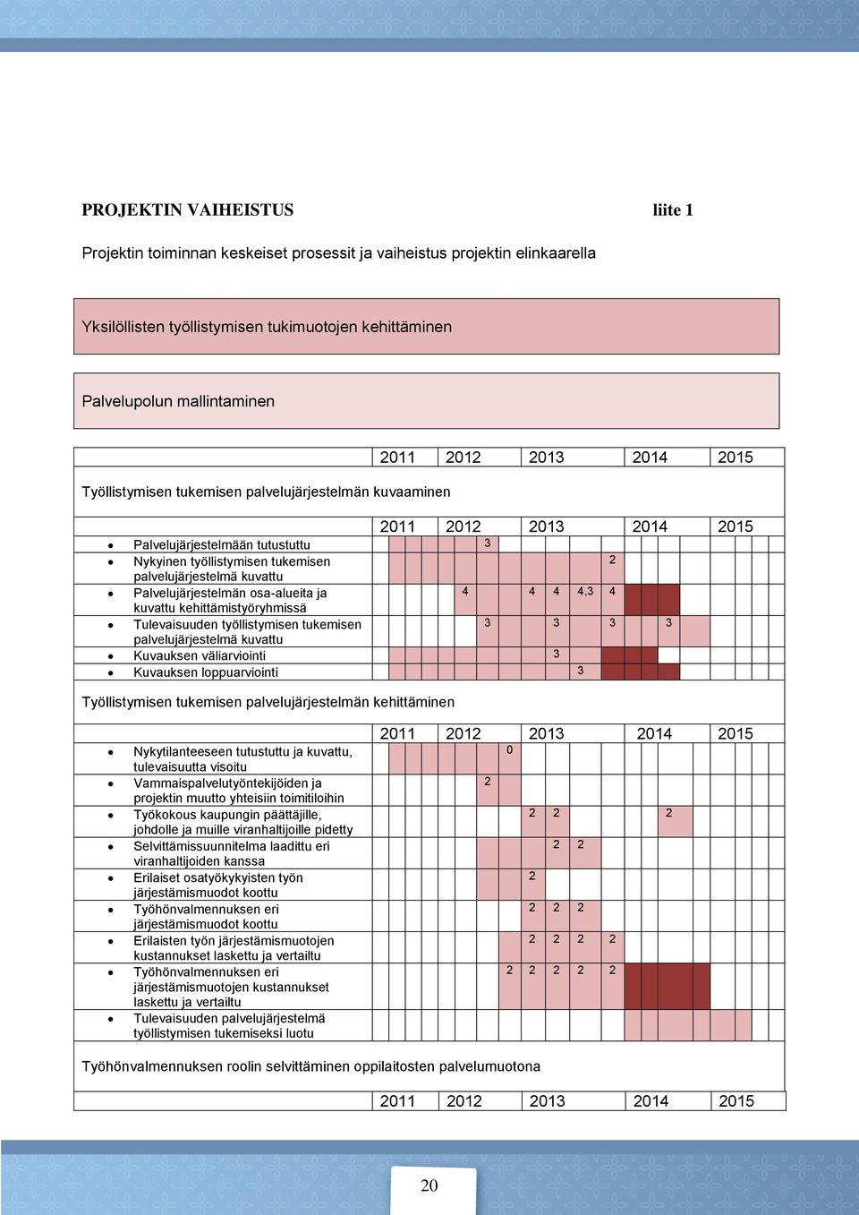 kuvattu Palvelujärjestelmän osa-alueita ja,3 kuvattu kehittämistyöryhmissä Tulevaisuuden työllistymisen tukemisen 3 3 3 3 palvelujärjestelmä kuvattu Kuvauksen väliarviointi 3 Kuvauksen loppuarviointi