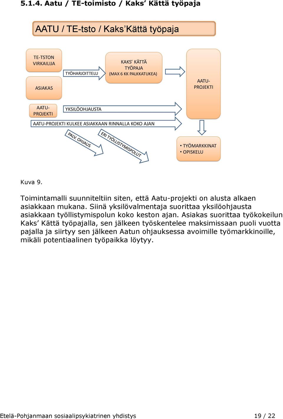 YKSILÖOHJAUSTA AATU-PROJEKTI KULKEE ASIAKKAAN RINNALLA KOKO AJAN TYÖMARKKINAT OPISKELU Kuva 9. Toimintamalli suunniteltiin siten, että Aatu-projekti on alusta alkaen asiakkaan mukana.