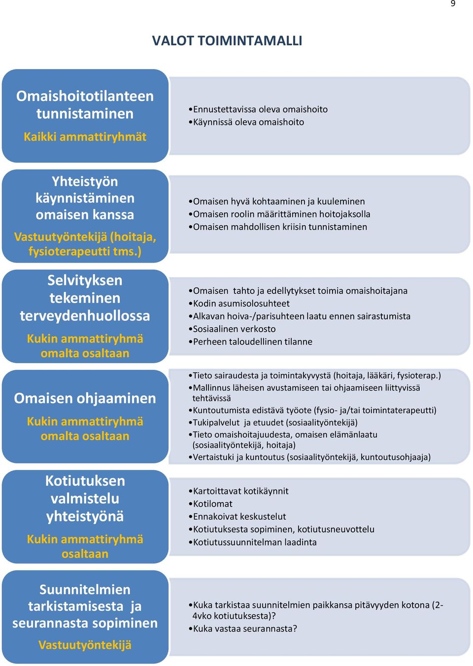 ) Selvityksen tekeminen terveydenhuollossa Kukin ammattiryhmä omalta osaltaan Omaisen ohjaaminen Kukin ammattiryhmä omalta osaltaan Kotiutuksen valmistelu yhteistyönä Kukin ammattiryhmä osaltaan